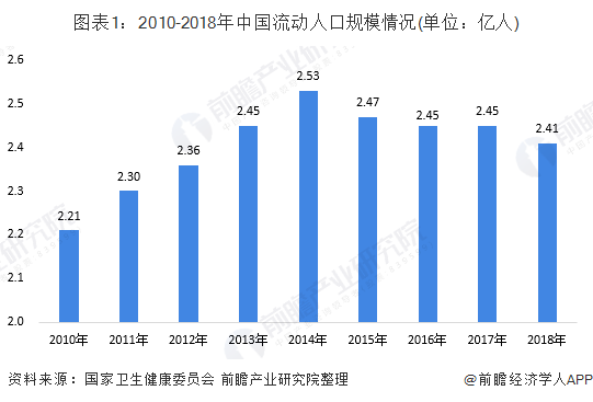图表1：2010-2018年中国流动人口规模情况(单位：亿人)