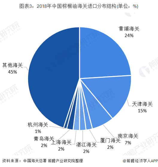 图表3：2018年中国棕榈油海关进口分布结构(单位：%)