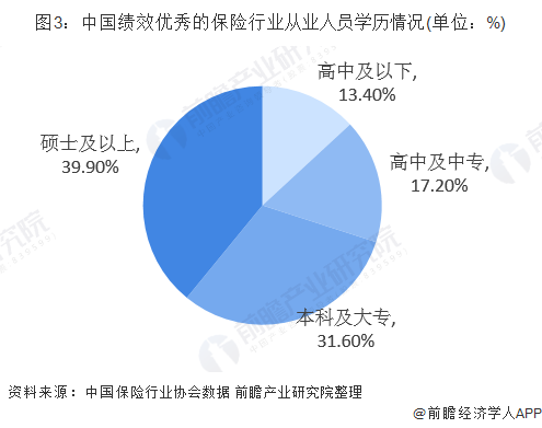 图3：中国绩效优秀的保险行业从业人员学历情况(单位：%)