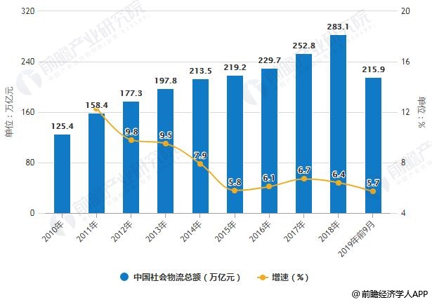 2010-2019年前9月中国社会物流总额统计及增长情况