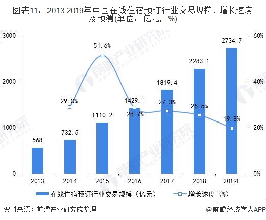 图表11：2013-2019年中国在线住宿预订行业交易规模、增长速度及预测(单位：亿元，%)