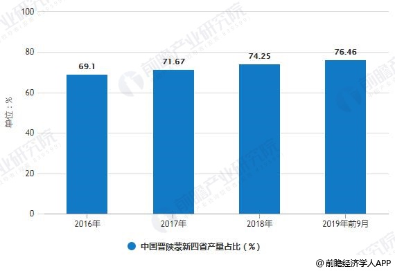2016-2019年前9月中国晋陕蒙新四省产量占比统计情况