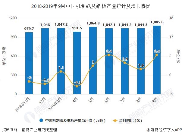 2018-2019年9月中国机制纸及纸板产量统计及增长情况