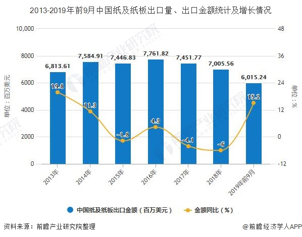 2013-2019年前9月中国纸及纸板出口量、出口金额统计及增长情况