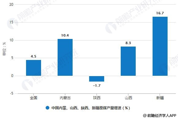 2019年前9月中国内蒙、山西、陕西、新疆原煤产量增速统计情况