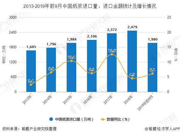 2013-2019年前9月中国纸浆进口量、进口金额统计及增长情况