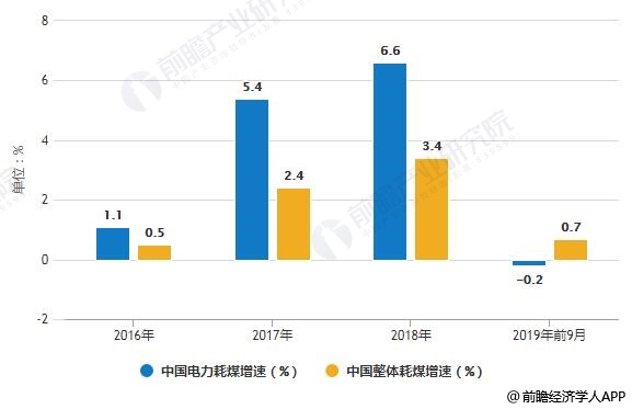 2016-2019年前9月中国电力耗煤与整体耗煤增速对比情况