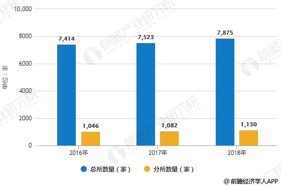 2016-2018年中国会计师事务所数量统计情况