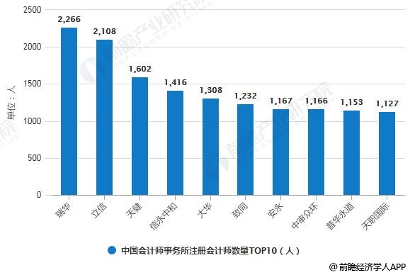 2018年中国会计师事务所注册会计师数量TOP10统计情况