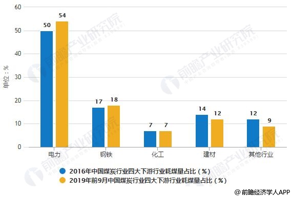 2016-2019年前9月中国煤炭行业四大下游行业耗煤量占比统计情况