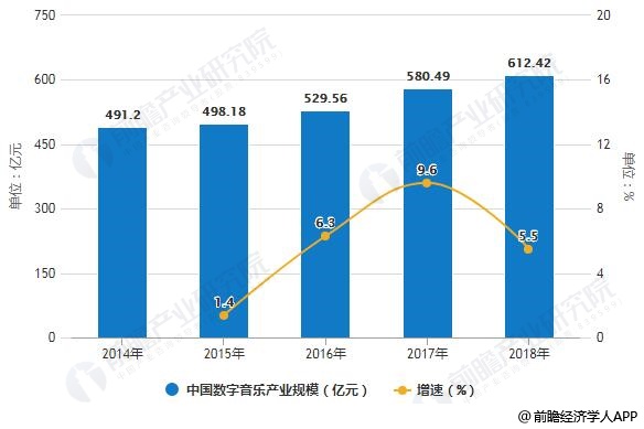 2014-2018年中国数字音乐产业规模统计及增长情况