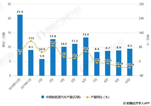 2018-2019年10月中国新能源汽车产销量统计及增长情况