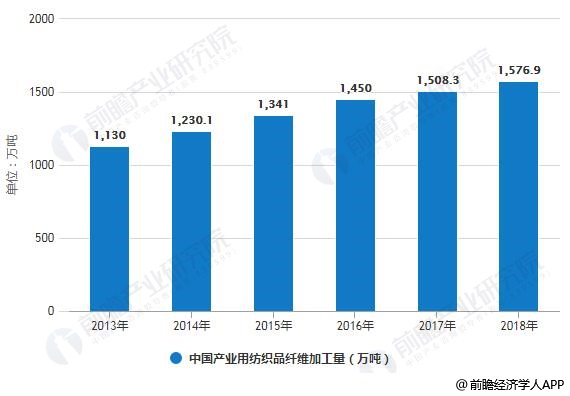 2013-2018年中国产业用纺织品纤维加工量统计情况
