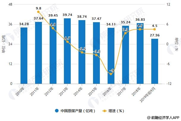 2010-2019年前9月中国原煤产量统计及增长情况