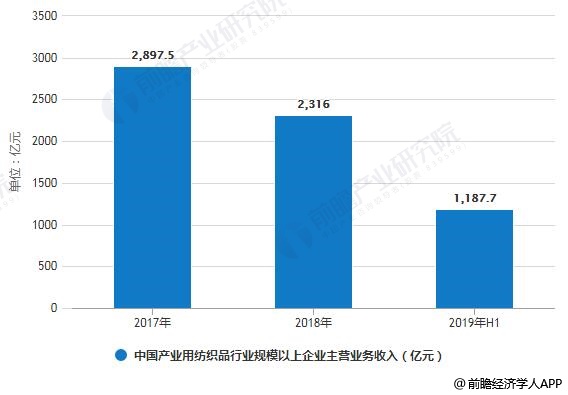 2017-2019年H1中国产业用纺织品行业规模以上企业主营业务收入统计情况