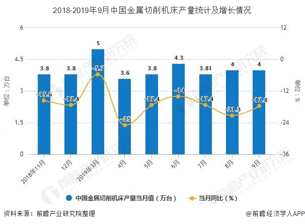 2018-2019年9月中国金属切削机床产量统计及增长情况