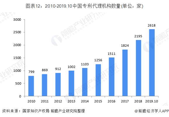 图表12：2010-2019.10中国专利代理机构数量(单位：家)
