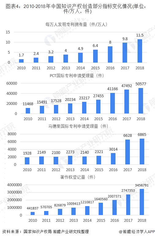 图表4：2010-2018年中国知识产权创造部分指标变化情况(单位：件/万人，件)