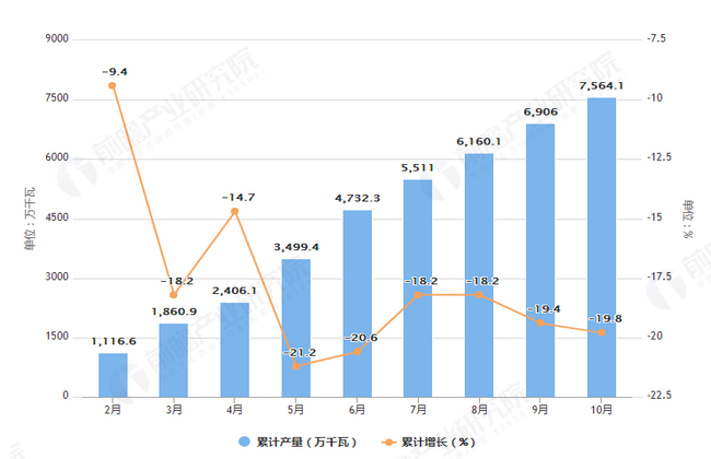 2019年1-10月全国发电机组产量及增长情况图