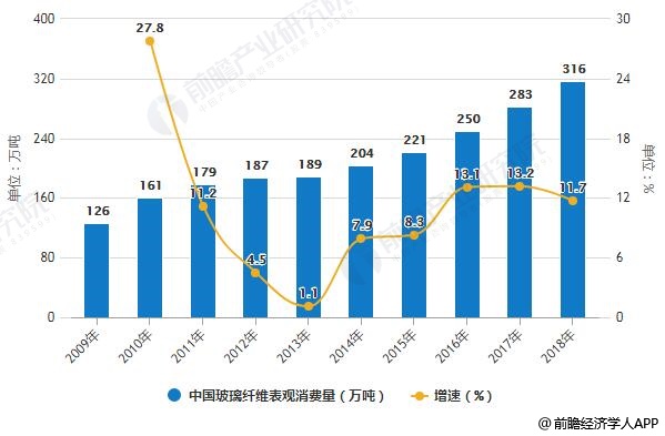 2009-2018年中国玻璃纤维表观消费量统计及增长情况