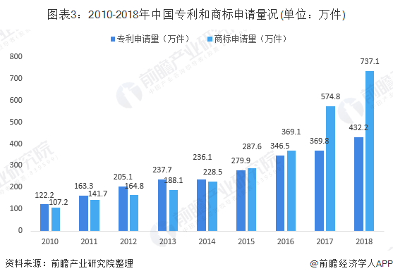 图表3：2010-2018年中国专利和商标申请量况(单位：万件)
