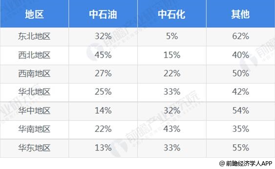 中石油、中石化加油站数量区域占比统计情况