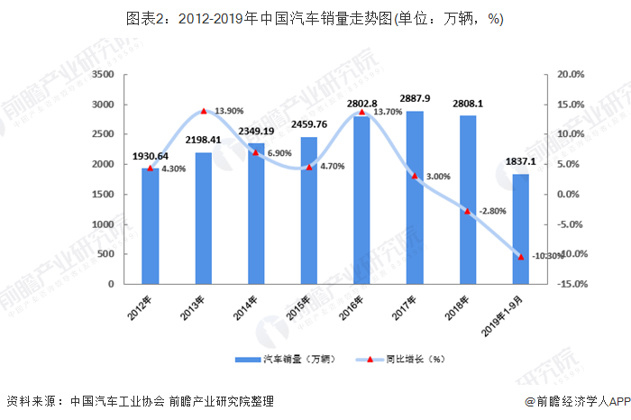 图表2：2012-2019年中国汽车销量走势图(单位：万辆，%)