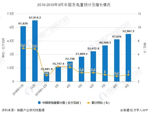 2018-2019年9月中国发电量统计及增长情况