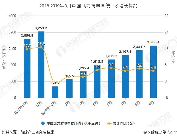 2018-2019年9月中国风力发电量统计及增长情况