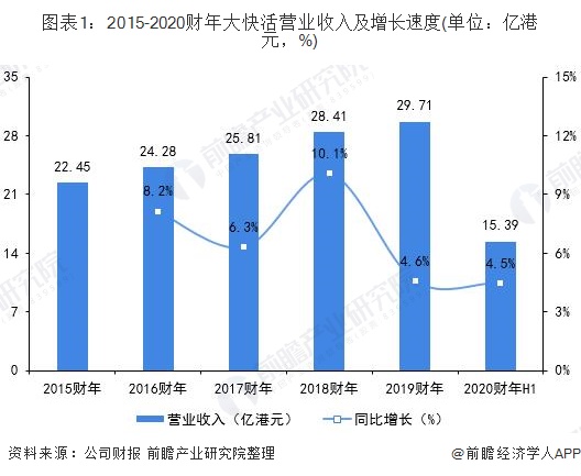 图表1：2015-2020财年大快活营业收入及增长速度(单位：亿港元，%)