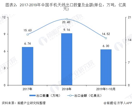 图表2：2017-2019年中国手机天线出口数量及金额(单位：万吨，亿美元)