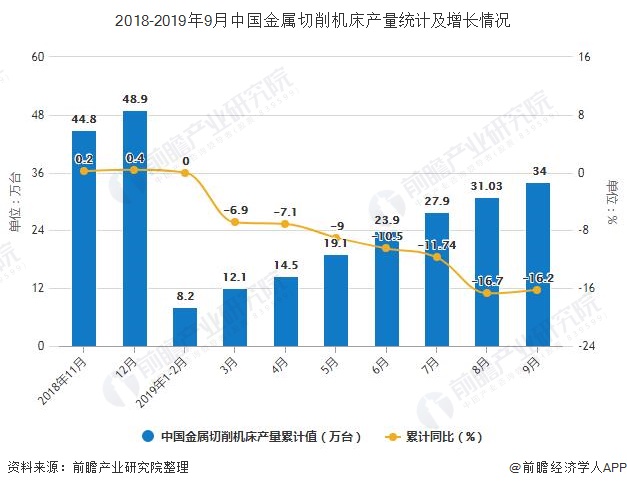 2018-2019年9月中国金属切削机床产量统计及增长情况