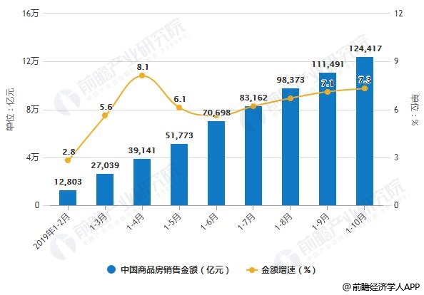 2019年1-10月中国商品房销售面积、销售金额统计及增长情况