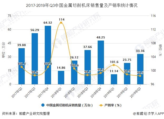 2017-2019年Q3中国金属切削机床销售量及产销率统计情况