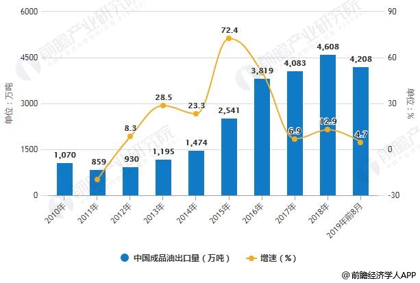 2010-2019年前8月中国成品油出口量统计及增长情况