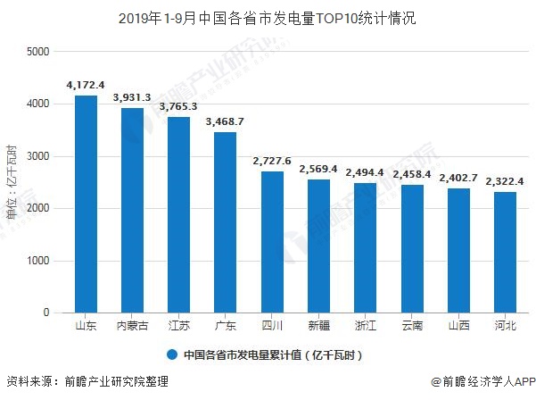 2019年1-9月中国各省市发电量TOP10统计情况