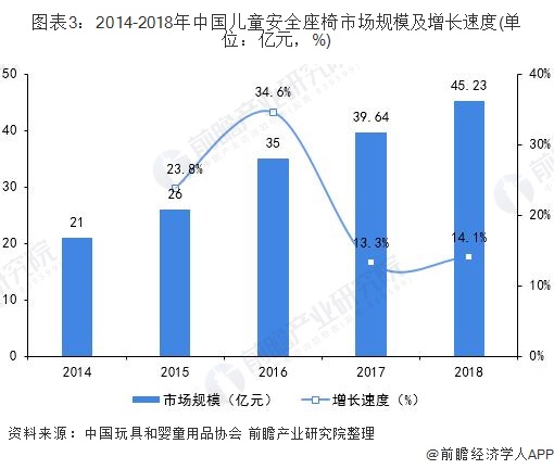 图表3：2014-2018年中国儿童安全座椅市场规模及增长速度(单位：亿元，%)