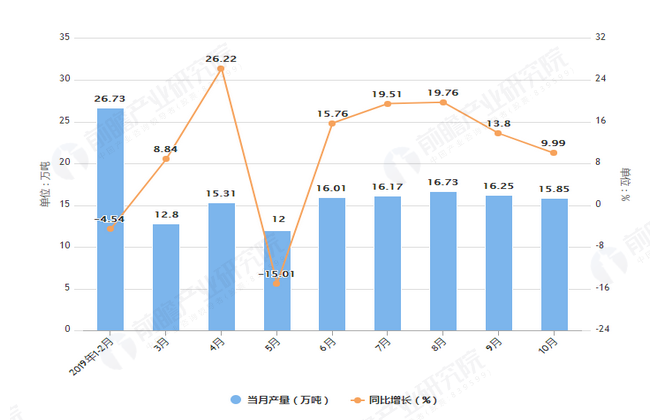 2019年1-10月江西省十种有色金属产量及增长情况图