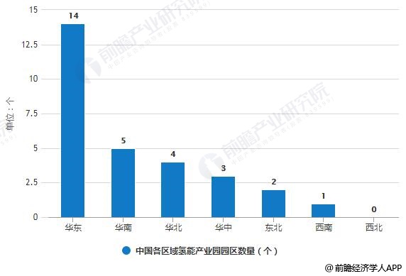 截至2019年8月中国各区域氢能产业园园区数量统计情况