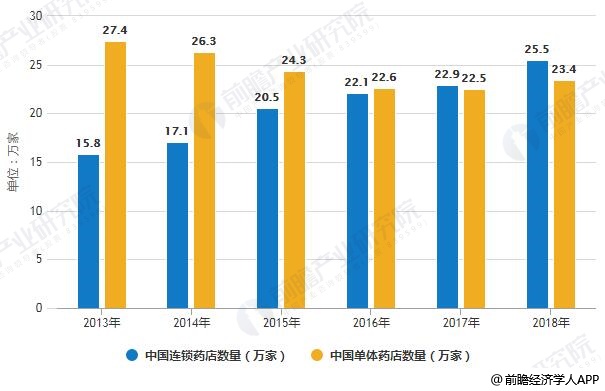 2013-2018年中国连锁药店、单体药店数量统计情况