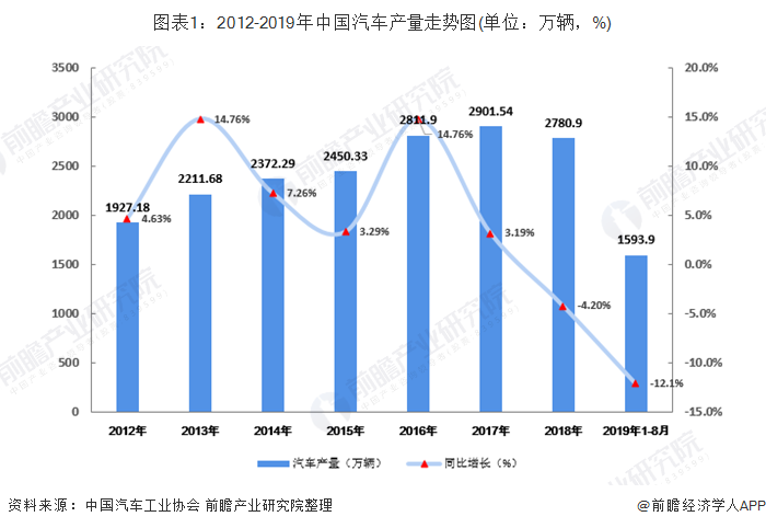 图表1：2012-2019年中国汽车产量走势图(单位：万辆，%)