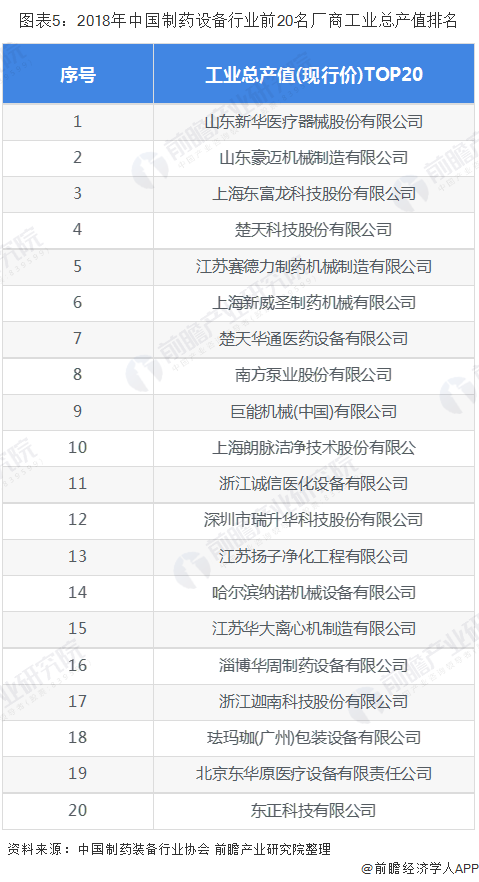 图表5：2018年中国制药设备行业前20名厂商工业总产值排名