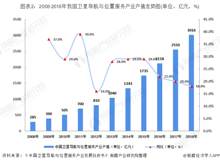 图表2：2008-2018年我国卫星导航与位置服务产业产值走势图(单位：亿元，%)