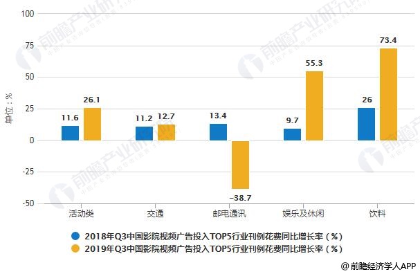 2018-2019年Q3中国影院视频广告投入TOP5行业刊例花费同比增长率统计情况