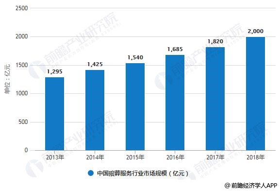 2013-2018年中国殡葬服务行业市场规模统计情况
