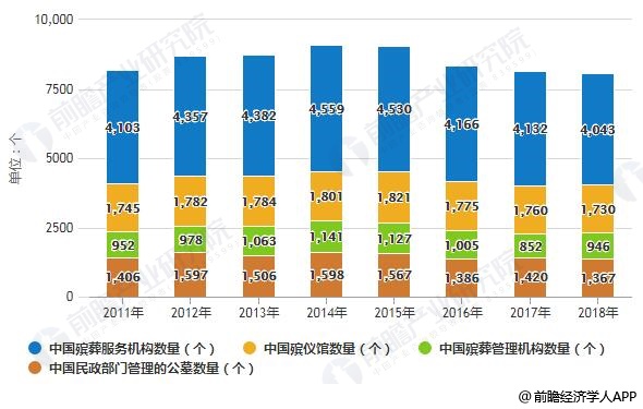 2011-2018年中国殡仪服务机构数量分布情况