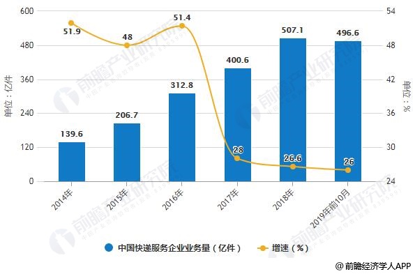 2014-2019年前10月中国快递服务企业业务量、务收入统计及增长情况