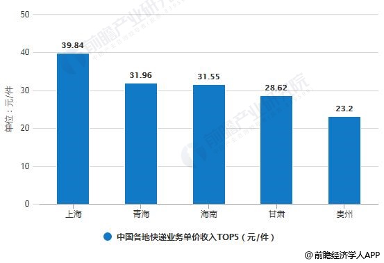2019年前10月中国各地快递业务单价收入TOP5统计情况