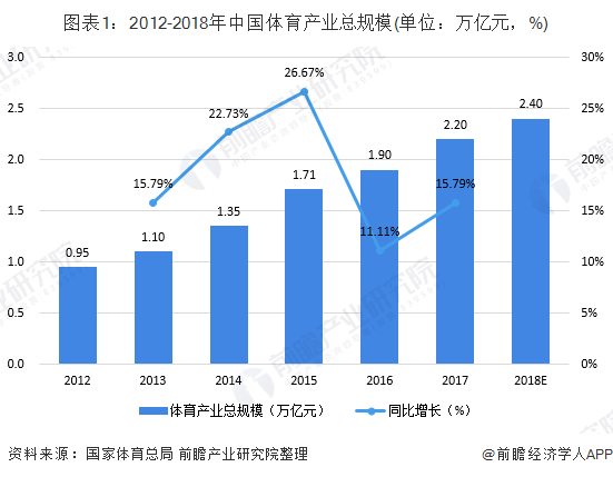 图表1：2012-2018年中国体育产业总规模(单位：万亿元，%)