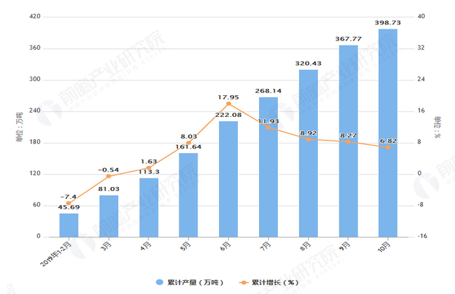 2019年1-10月江西省饮料产量几增长情况表